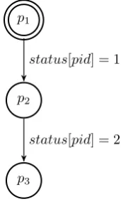 Figure 2.5: The composition of two instances of the process of ﬁgure 2.4