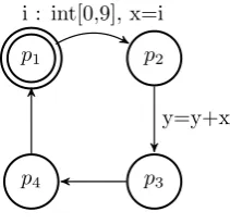 Figure 2.8: Trivial example to demonstrate dead variable analysis