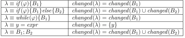 Table 4.1: The function used