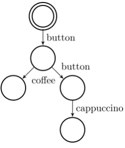 Figure 1.1: Automaton of a simple coﬀee machine