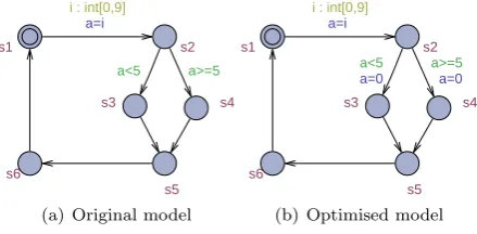 Figure 1.2: Basic example showing the possible reductions (data variables)