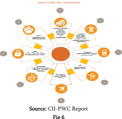 Fig.4. Source: CII-PWC Report 