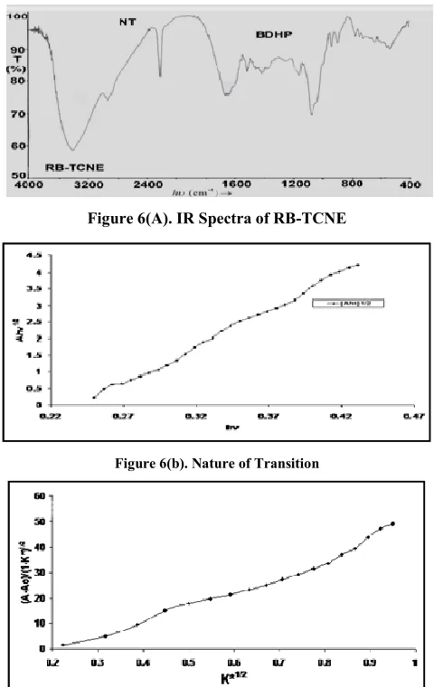 Figure 6(A). IR Spectra of RB-TCNE 