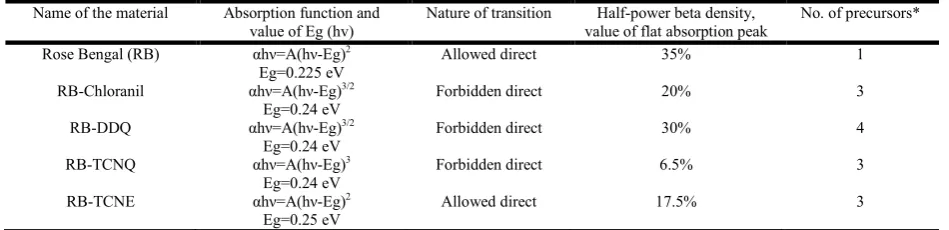 Table 1. Mid-IR analysis of infrared spectra of Rose Bengal & its CT complexes  Nature of transition 
