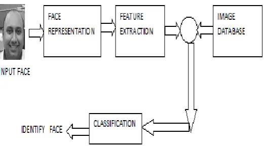Figure 1. Principle of an identification process with 