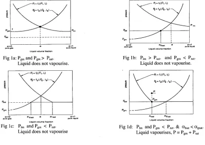Fig l a: Pgm and Pgm > Psat. Liquid does not vapourise. 