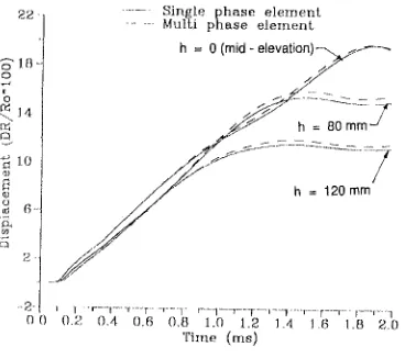 Fig 5. Vessel strains at 3 locations 