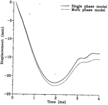 Fig 9. Vessel bottom displacement 