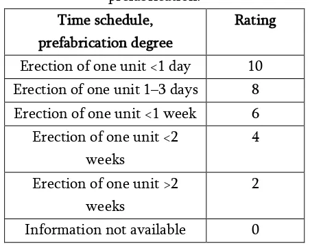 Table 3. Indicator values – time schedule, degree of 