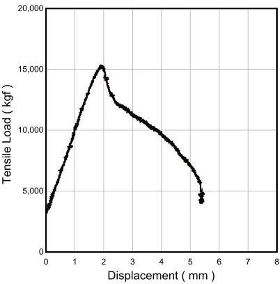 Fig. 5 Load – displacement curve 