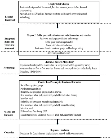 Figure 1.3: The flow of research process and thesis chapters 