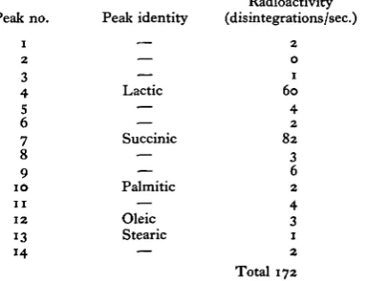 Table 3. Gas chromatography of methyl esters of incubation mediumon polyethyleneglycol adipate