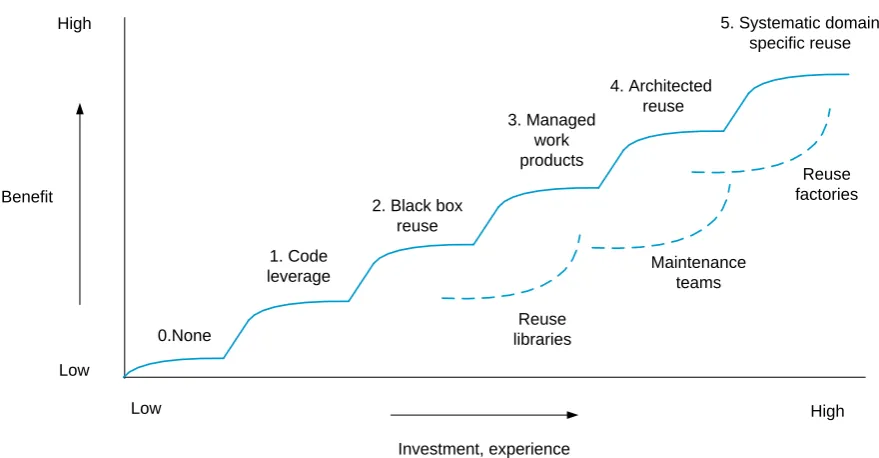 FIGURE 3: INCREMENTAL STAGES OF REUSE ADAPTED FROM [27]. 