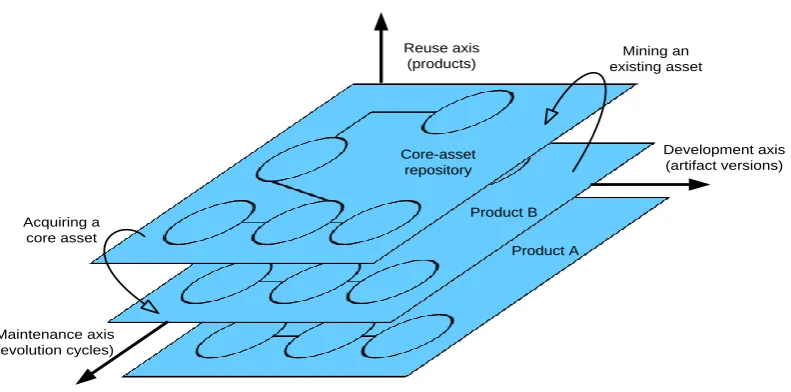 FIGURE 4: THE THREE-DIMENSIONAL EVOLUTION OF A SOFTWARE PRODUCT LINE [31]. 