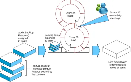 FIGURE 6: SCRUM DEVELOPMENT PROCESS [35] 