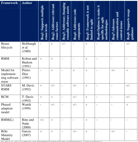 TABLE 2: EVALUTION OF EXISTING REUSE FRAMEWORKS AND MODELS 