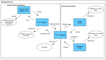 FIGURE 7: MANAGEMENT TOOL STRUCTURE DERIVED FROM [57]. 