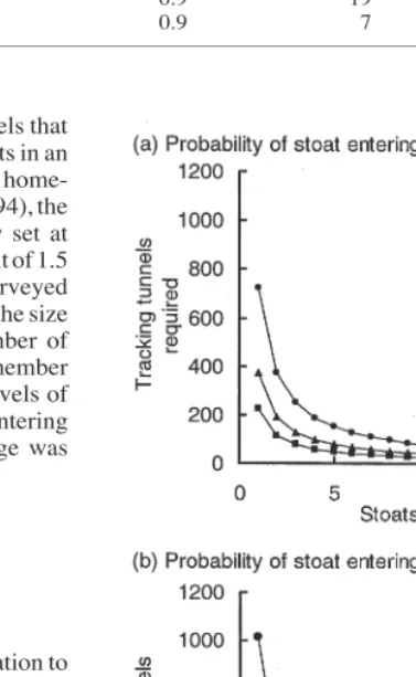 Figure 1. The relationship between the number of stoatspresent in an area of 10 000 ha and the number of trackingtunnels necessary to detect the presence of at least oneindividual, at three levels of confidence, assuming that theprobability of a stoat ente