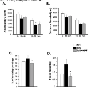 Figure 4. Time spent in and entry to open arms during elevated plus maze test (A, B) and immobility during forced swim test (C)