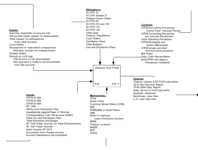 Figure 4.3.7- 5 Disburse Trust Funds IDEF (0) 