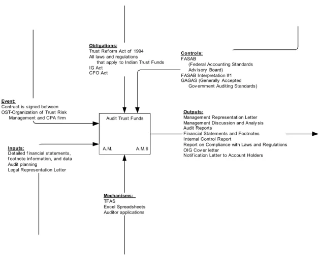 Figure 4.3.7- 7 Audit Trust Funds IDEF (0) 