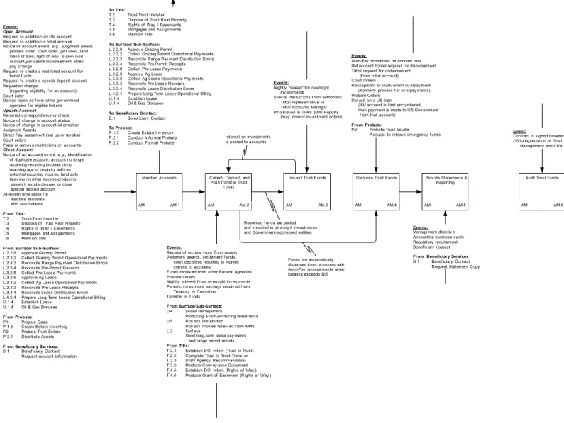 Figure 4.3.7- 1 Accounting High Level Diagram 