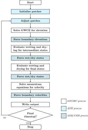 Figure 2.3:Flowchart of the modiﬁed timestepping loop for adaptive subdomain modeling(ASM steps shaded, steps common to ASM and CSM patterned, and original steps left un-shaded).
