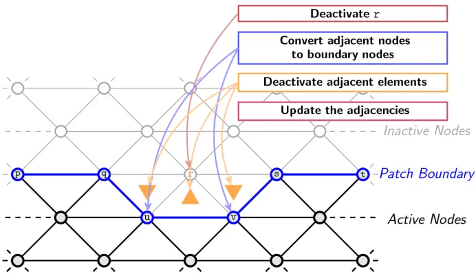 Figure 2.13:Main steps of the contraction of a child domain patch, where the patch boundarynode r is marked for contraction at the ﬁrst step of the algorithm.