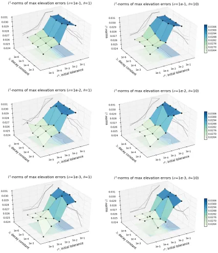Figure 2.17:Case 1: l2-norms of maximum elevation errors in Shinnecock child domains.