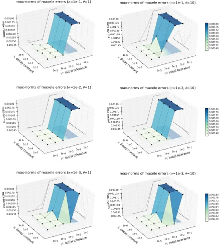 Figure 2.18:Case 1: max-norms of maximum elevation errors in Shinnecock child domains.
