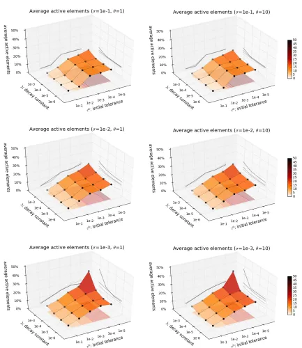 Figure 2.19:Case 1: Average percentage of active elements in Shinnecock child domains (withλ, τ axes reversed).