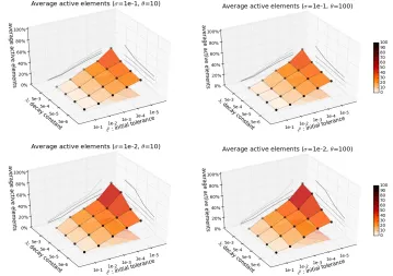 Figure 2.23:Case 2: max-norms of maximum elevation errors in Hatteras child domains.
