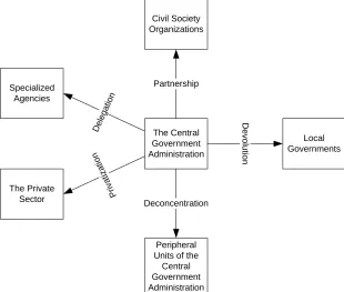 Figure 2: Five Forms of Decentralization [after Smith, 2001].