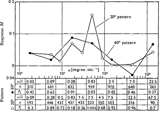 Fig. 5. Optokinetic response Mspacial wavelengths of the patterns were versus angular velocity u> of two vertical stripe patterns