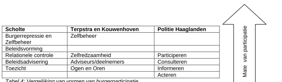 Tabel 4: Vergelijking van vormen van burgerparticipatie  