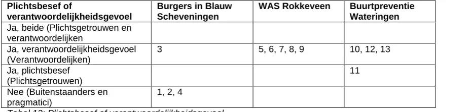 Tabel 12: Plichtsbesef of verantwoordelijkheidsgevoel  