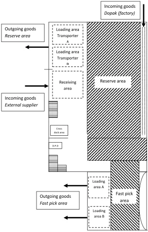 figure 1: Layout distribution center 