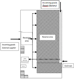 figure 5: Layout storing process 