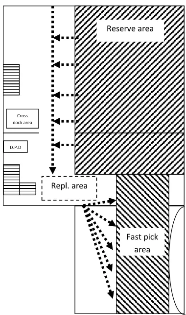 figure 7: Layout replenishment of fast pick area 