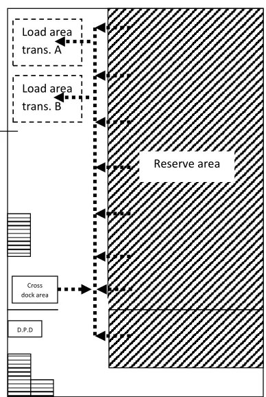 Figure 9: Divison of pick activities 