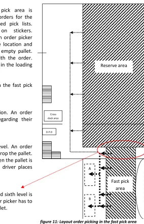 figure 11: Layout order picking in the fast pick area 