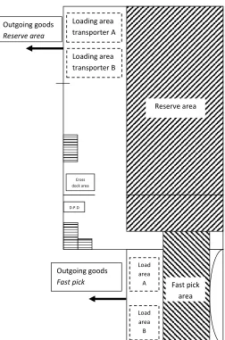 figure 12: Layout shipping process 