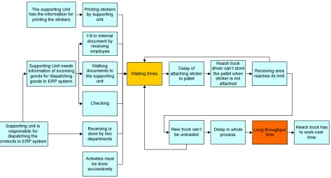 figure 13: Cause & effect diagram of the receiving process 