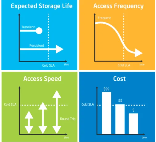 Figure 1 . Cold data usage model requirements and their relationship to cloud service-level  agreements (SLAs) .
