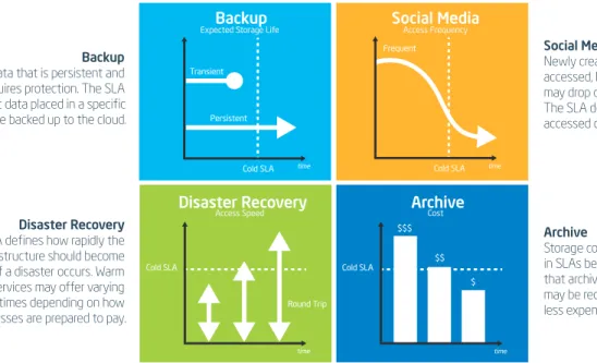 Figure 2. Typical cold storage usage models and their key requirements defined in service-level agreements (SLAs)