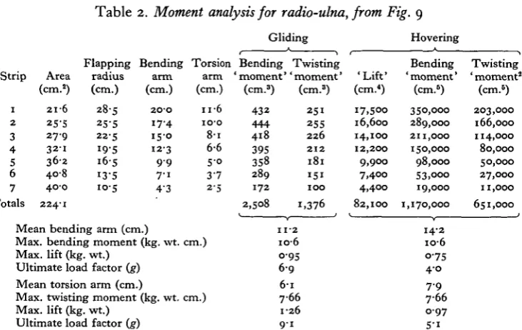 Table 2. Moment analysis for radio-ulna, from Fig. 9
