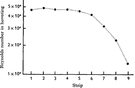 Fig. 11. Spanwise Reynolds number distribution in hovering.