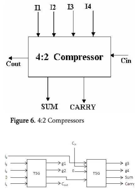 Figure 5a describes an 4 input TSG reversible logic gate with 4 outputs as shown above and by making input C as „0‟ it acts as Full Adder