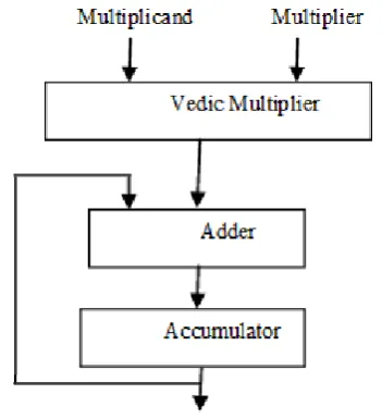 Figure 8. Architecture of MAC unit. 