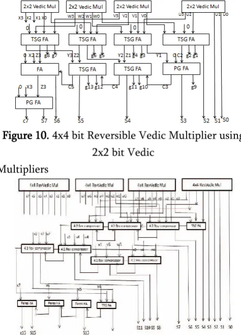 Figure 10. 4x4 bit Reversible Vedic Multiplier using 